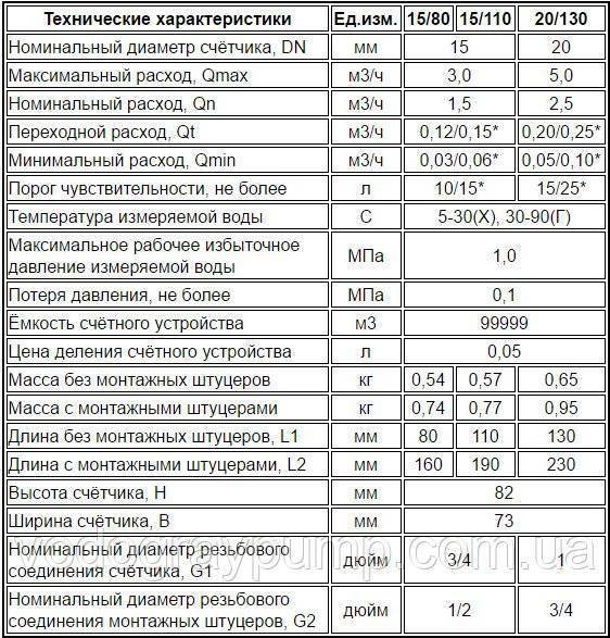 Счетчик воды: какой лучше выбрать и установить - строительный блог вити петрова