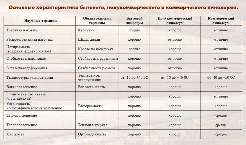Линолеум для кухни: секреты выбора, покупки и укладки (33 фото)