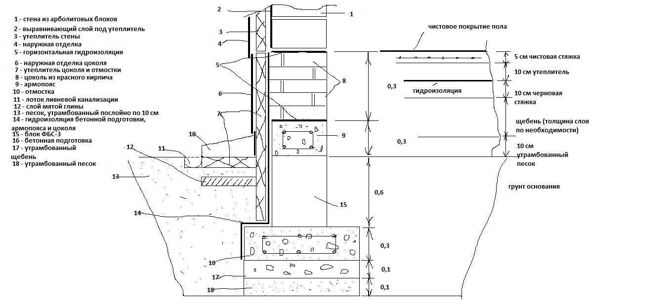 Технологическая карта на устройство гидроизоляции фундамента