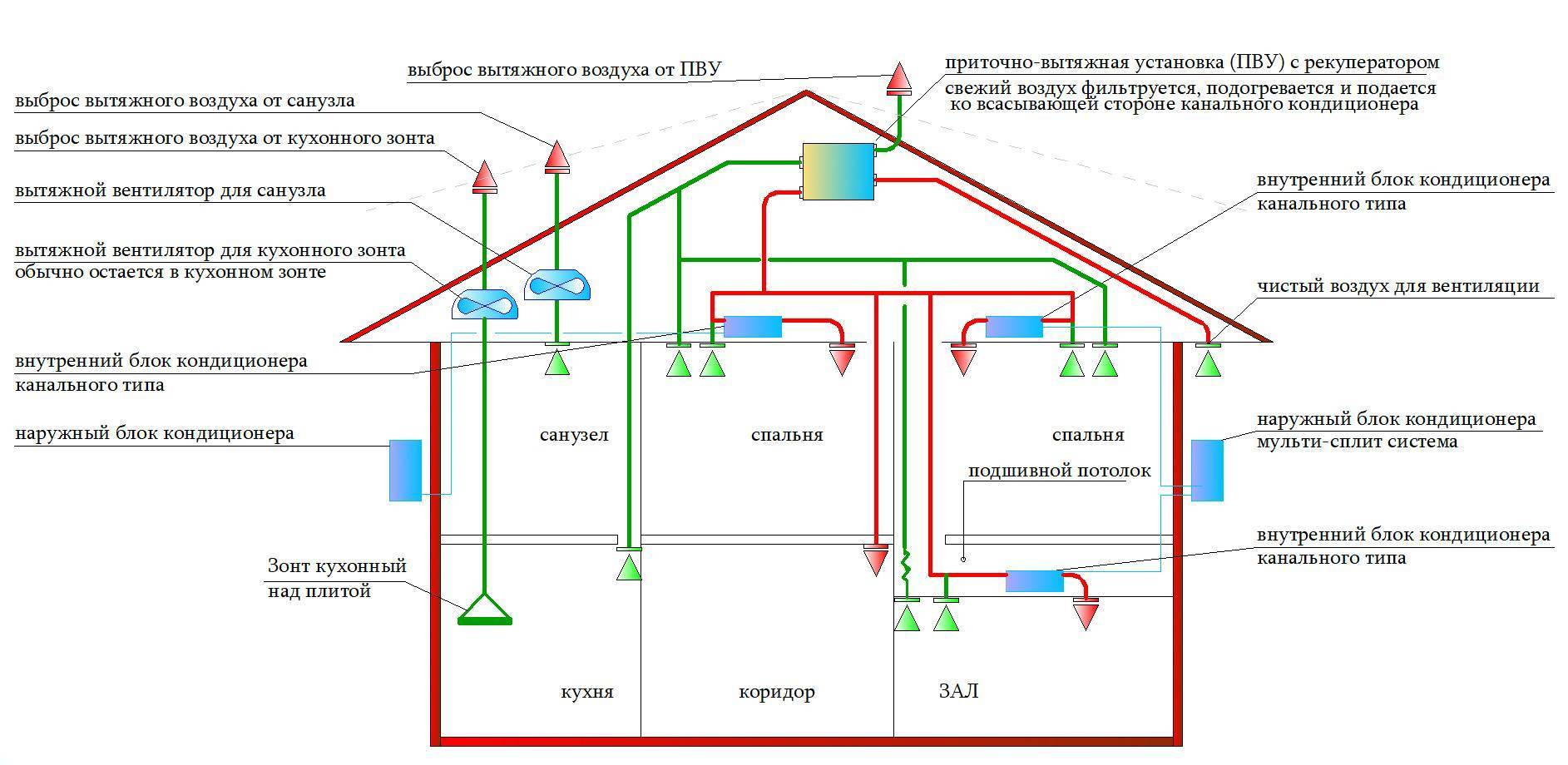Вентиляция в доме из газобетона: устройство, естественная вентиляция в частном доме, схемы