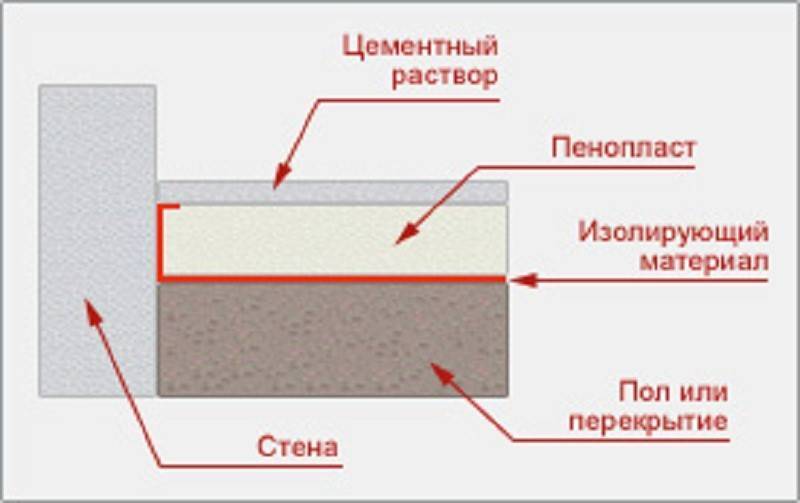 Технология утепления пола пенопластом под стяжку