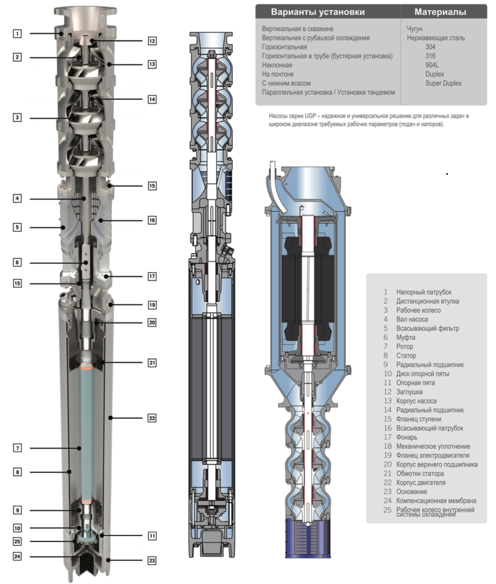 Виды насосов | классификация и типы | принцип действия назначение и применение насосного оборудования
