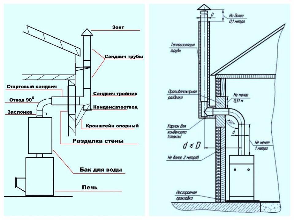 Дымоход в бане своими руками из стальной трубы: схемы и установка