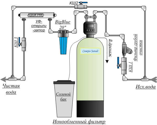 система очистки воды из скважины схема, система очистки воды из скважины схема подключения, фильтр для очистки воды из скважины схема монтажа, схема установки фильтров водоочистки