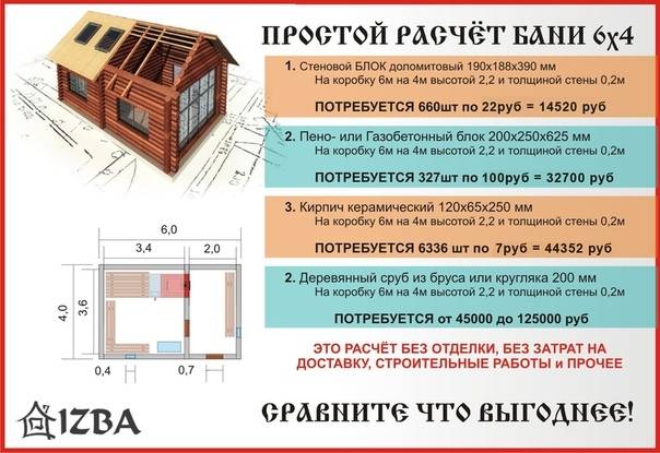 Из чего строить баню лучше - выбираем оптимальный материал, учитываем общие сведения, особенности и рекомендации, какую баню лучше строить