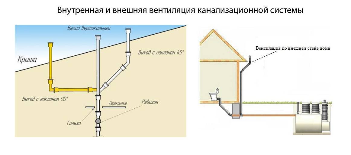 Вентиляция канализации в частном доме: схема и виды, установка своими руками