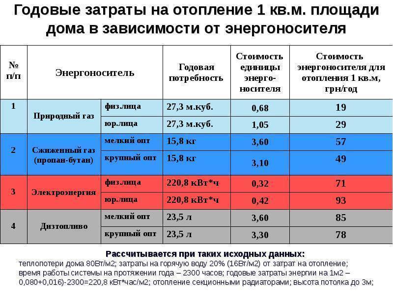 Как расчитать расход газа на отопление дома