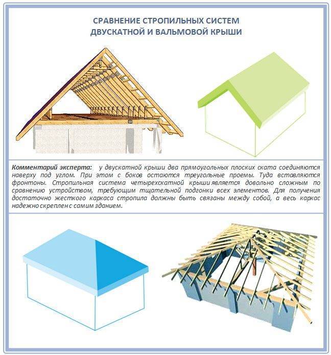 Как правильно сделать двухскатную крышу дома своими руками