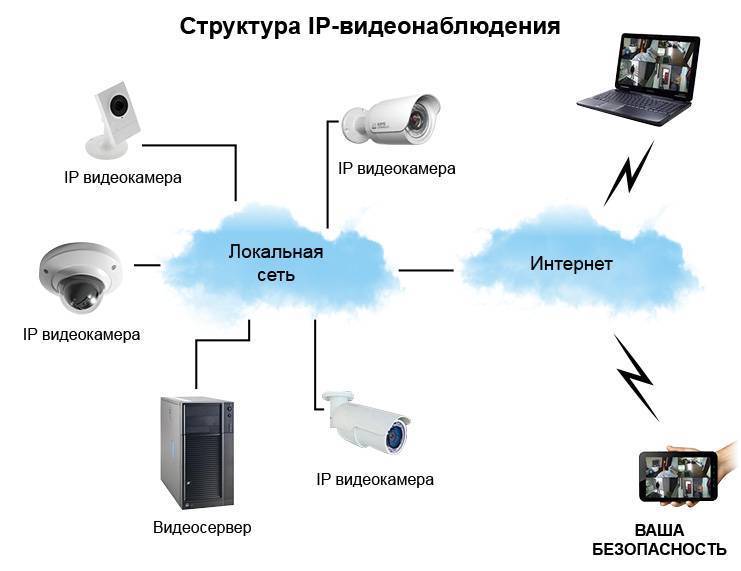 Подключение ip камеры к интернету: удаленная настройка через сеть