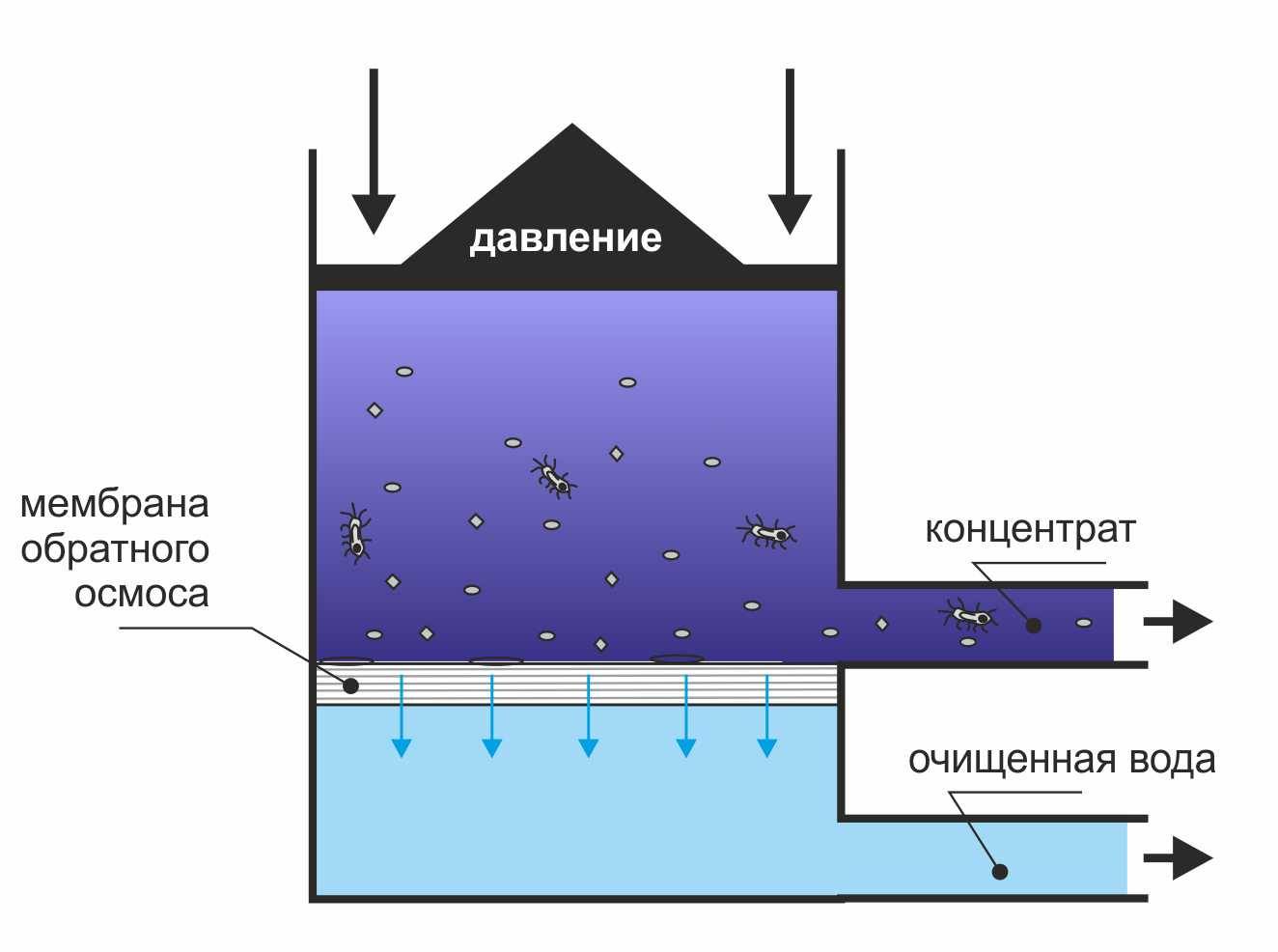 Ультрафильтрация схема процесса
