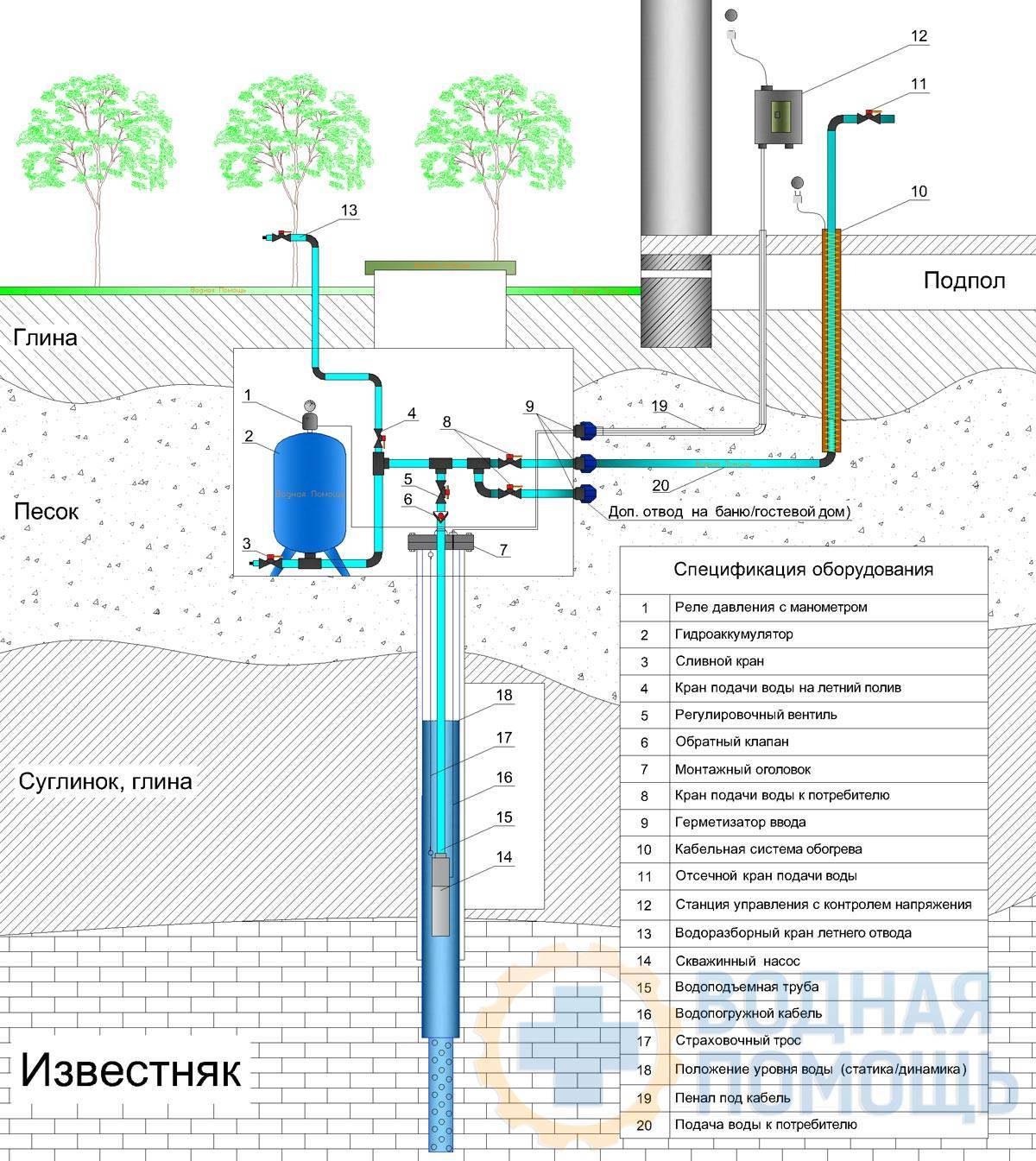 Схема водоснабжения частного дома с подключением к центральной магистрали или при подключении к автономному источнику