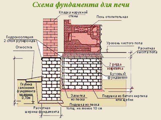 Фундамент под печь - виды и гидроизоляция