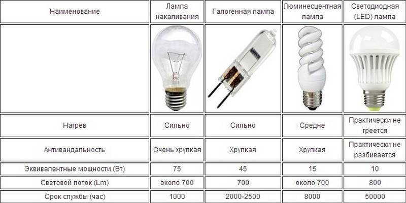 Лампы накаливания: виды и основные характеристики.