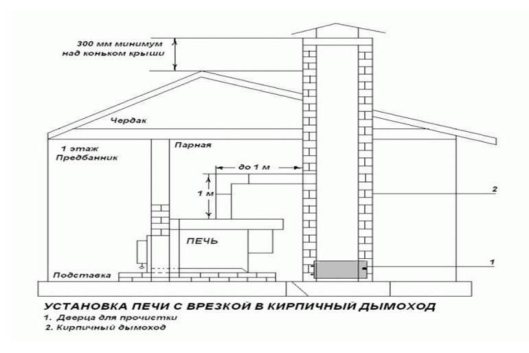 Диаметр дымохода для печи на дровах: способы расчета, формулы, примеры | greendom74.ru