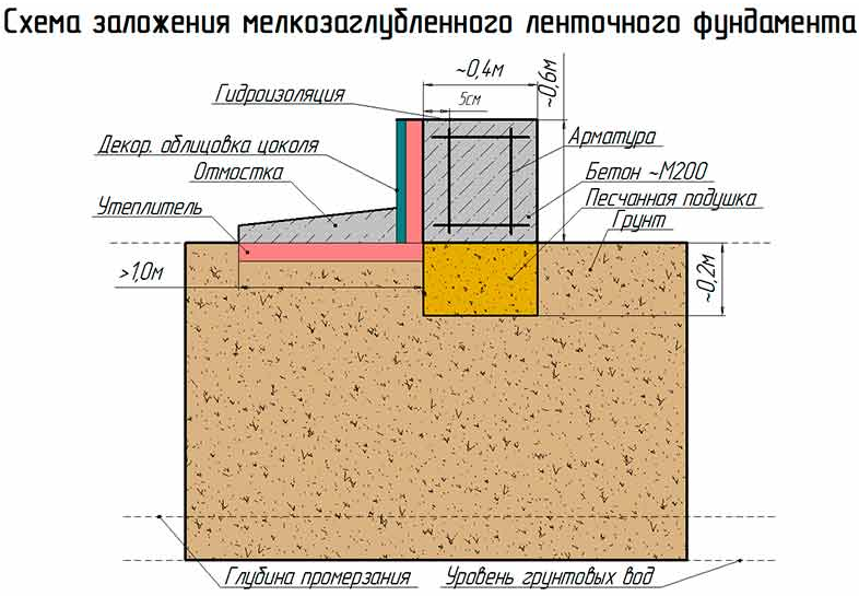 Ленточный фундамент и его особенности. как сделать ленточный фундамент для бани? пошаговая инструкция