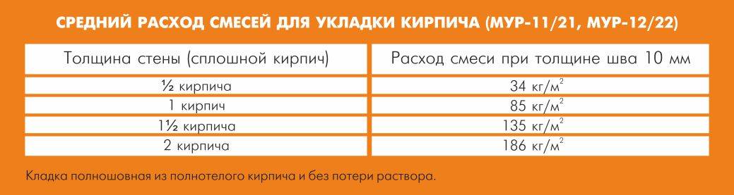 Онлайн расчет сколько кирпичей нужно для кладки стен дома внутренних и несущих