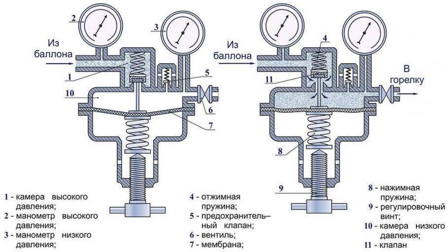 Схема пропановых редукторов для газового баллона