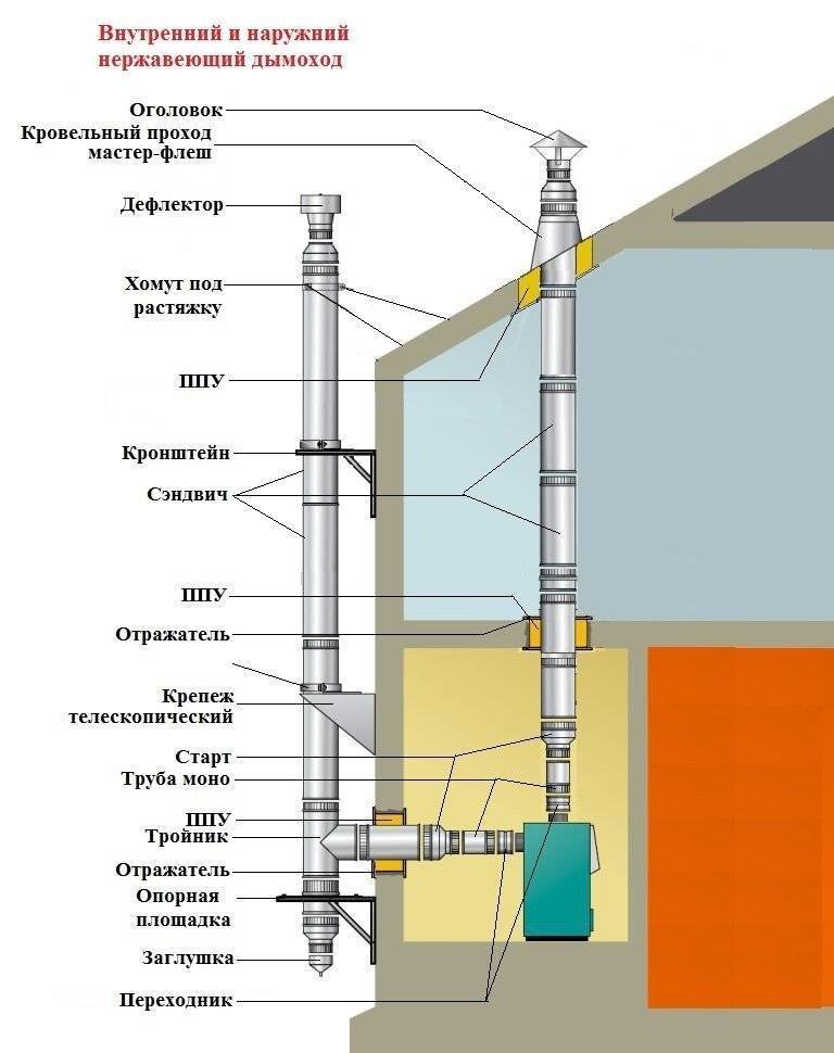 Дымоходы для газового котла в частном доме: разновидности и особенности устройства