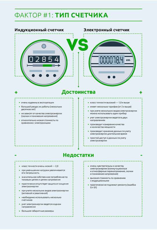 Класс точности электросчетчика: разновидности для квартиры и частного дома