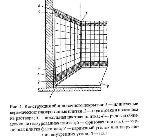 Облицовка внутренних стен керамической плиткой своими руками: пошаговая инструкция, видео
