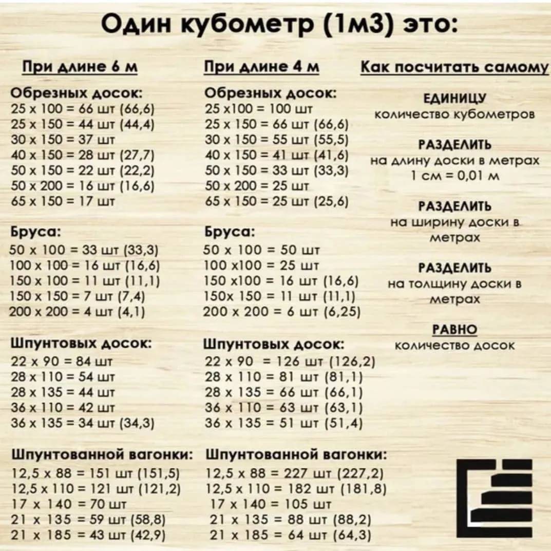 Сколько в кубе досок и бруса - таблицы, расчеты, формулы, онлайн калькулятор