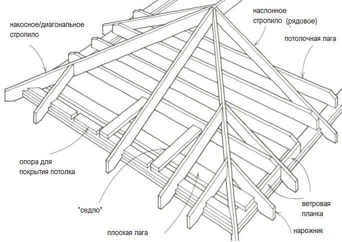 Как собрать крышу схема