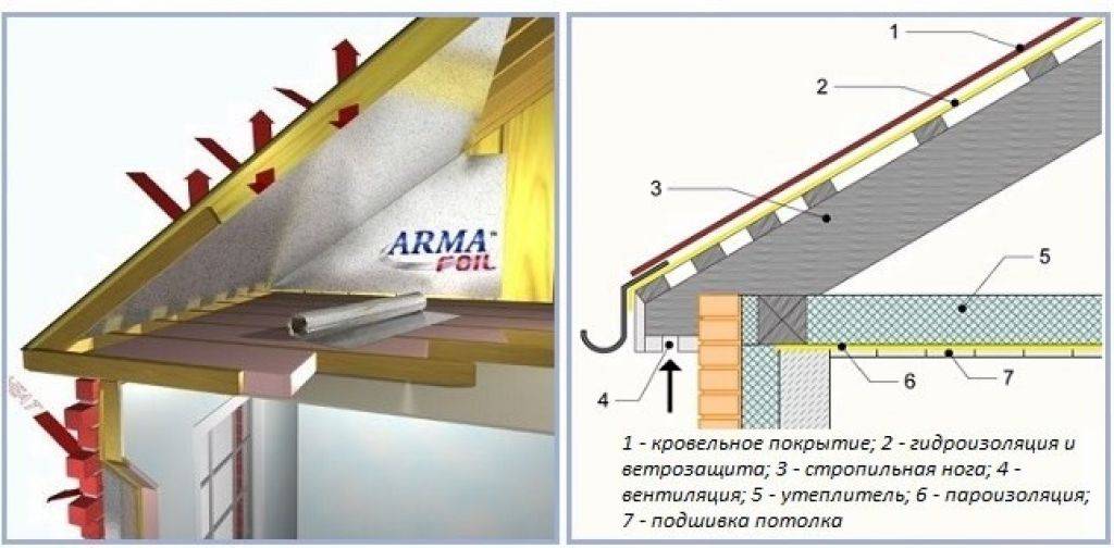 Потолок у крыши пирог