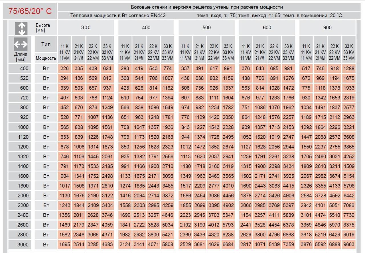 Теплоотдача стальных радиаторов 22 типа