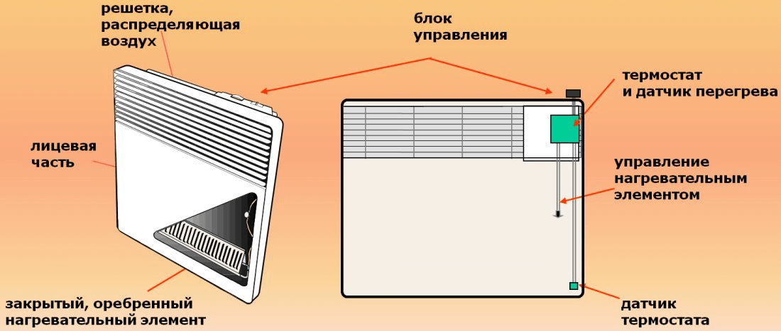 Лучшие электрические конвекторы для отопления