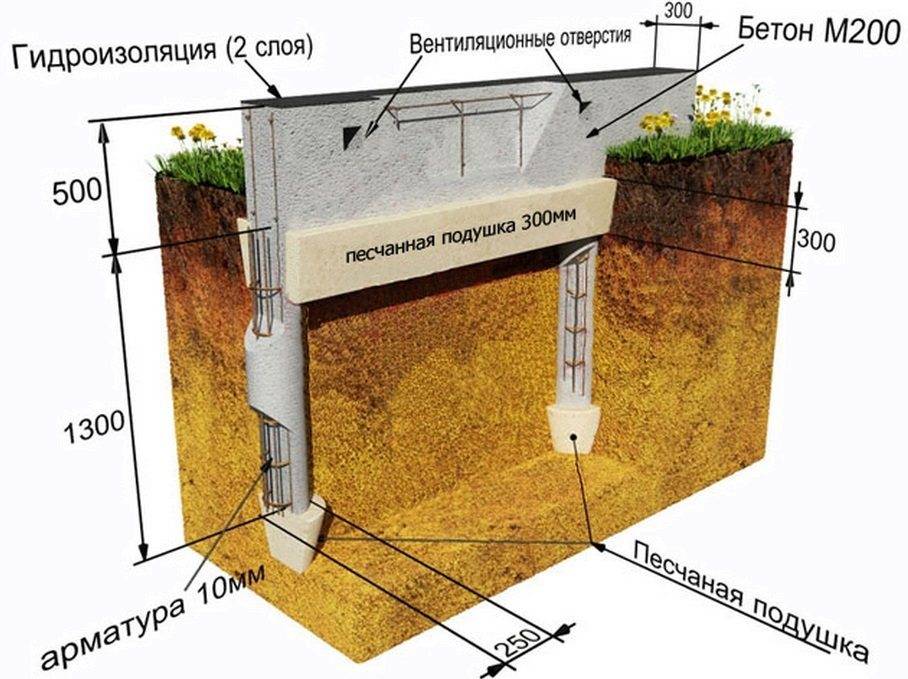 Ленточный фундамент своими руками под дом: пошаговая инструкция по стоительству и как правильно сделать все самому