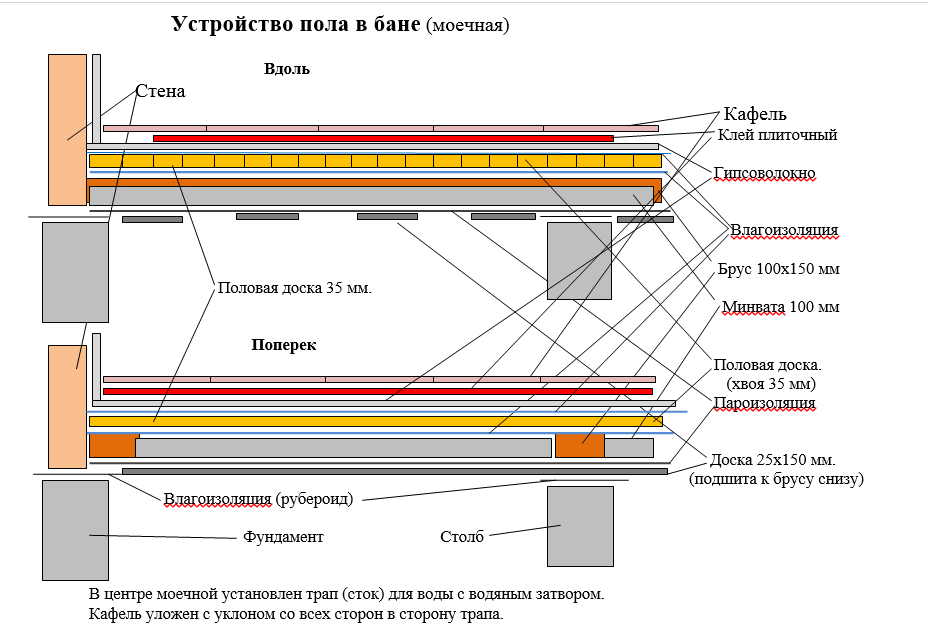 Слив в гараже в полу схема