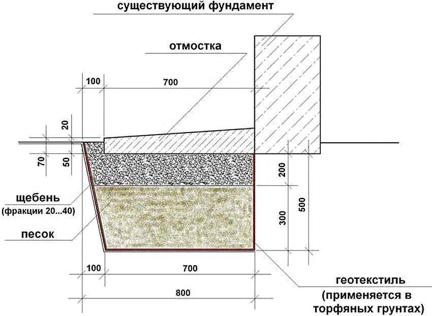 Какой фракции щебень лучше для фундамента дома