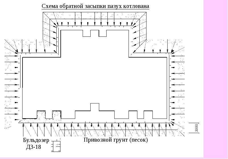 Обратная засыпка фундамента: технологии засыпки и уплотнения грунта