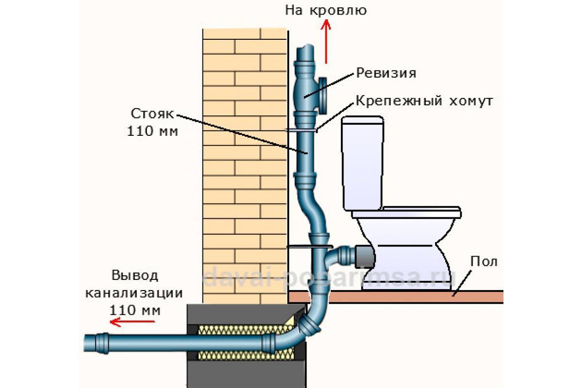 Прокладка канализационных труб в частном доме своими руками