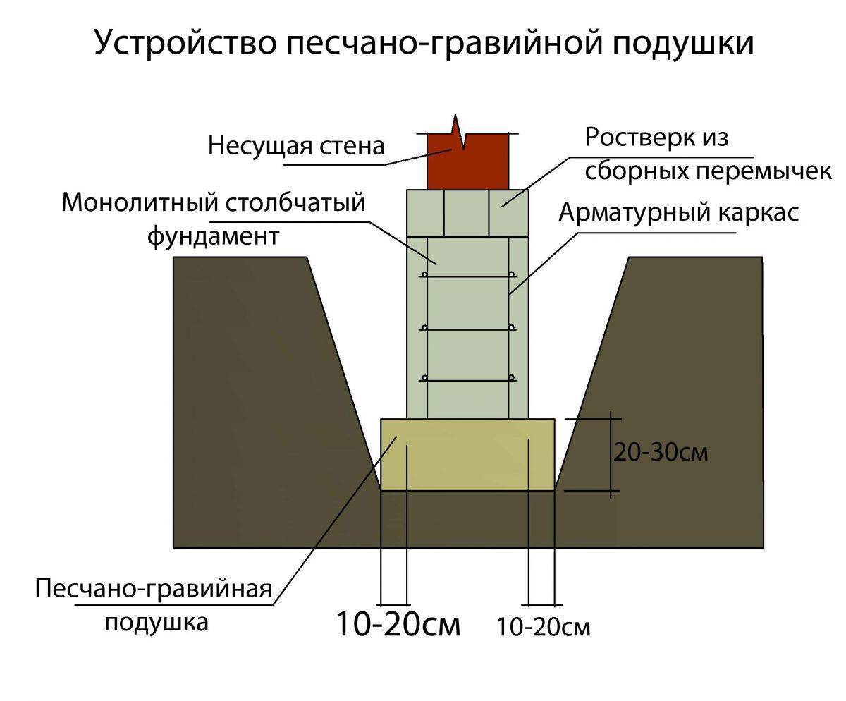 Столбчатый фундамент: конструкция и порядок устройства
