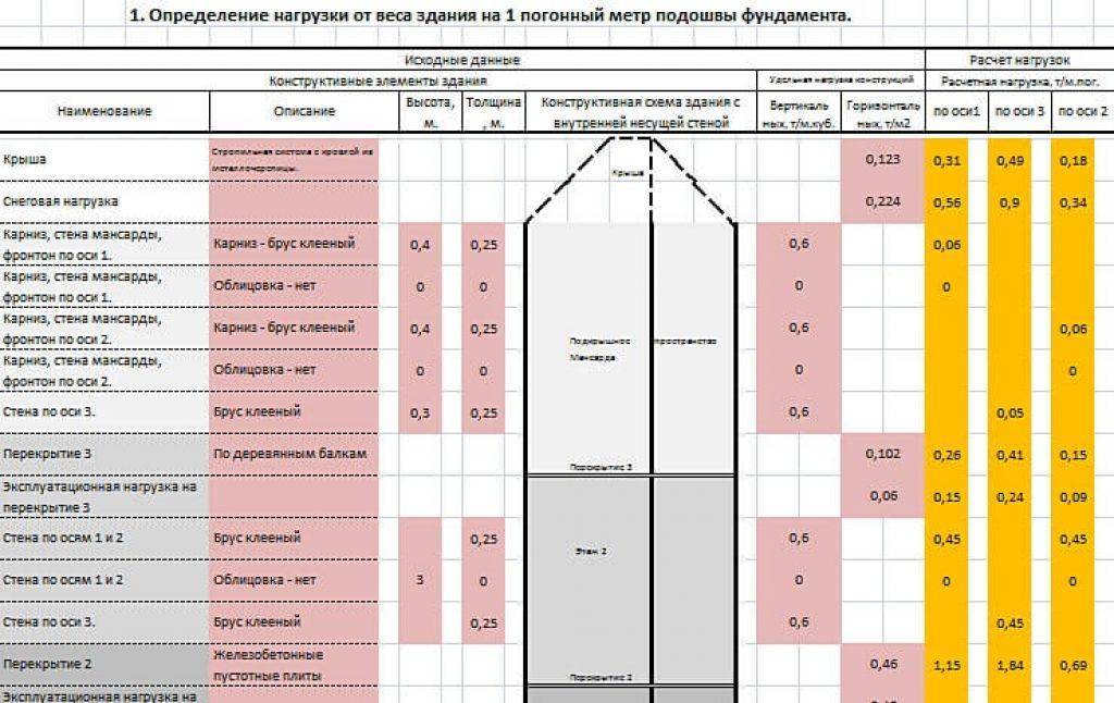 Квадратного метра фундамента. Нагрузка фундамента на грунт таблица. Таблица сбор нагрузок для расчета фундамента. Несущая способность ленточного фундамента калькулятор. Ленточный фундамент нагрузка на метр квадратный.