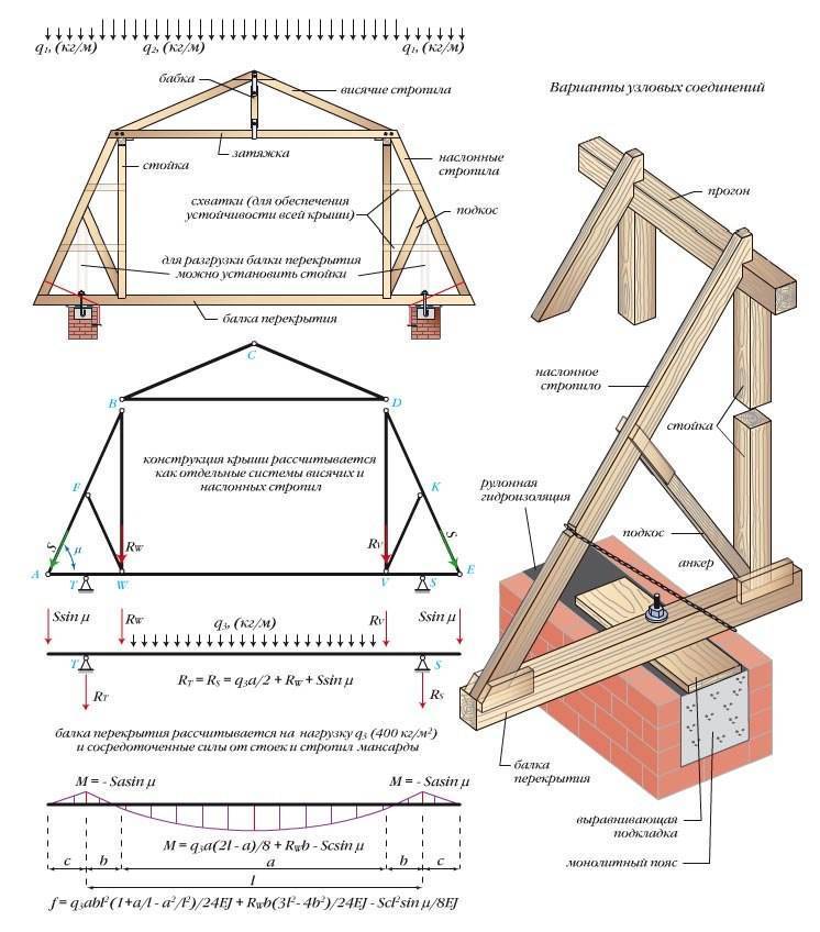Инструкция по сооружению двускатной крыши своими руками