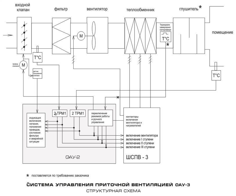 Схемы узлов управления агрегатов приточной системы вентиляции