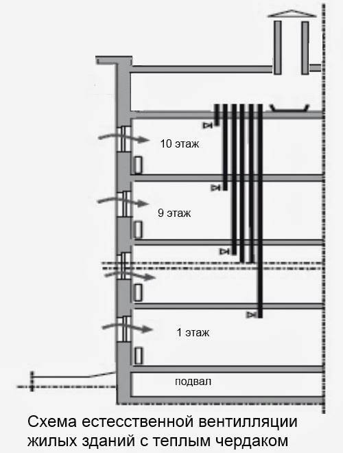 Вентиляция в панельном доме: схема, как устроена, особенности работы