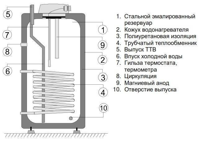 10 лучших накопительных водонагревателей в рейтинге 2021 года