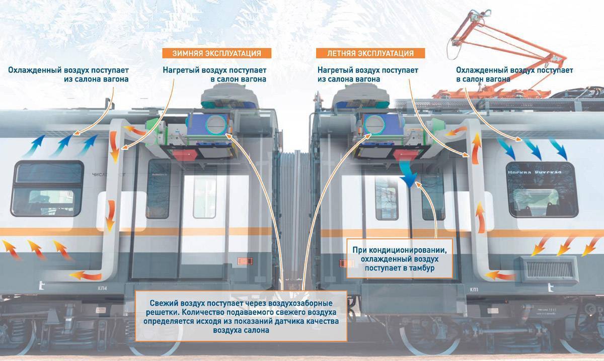 Системы и установки кондиционирования воздуха пассажирских вагонов