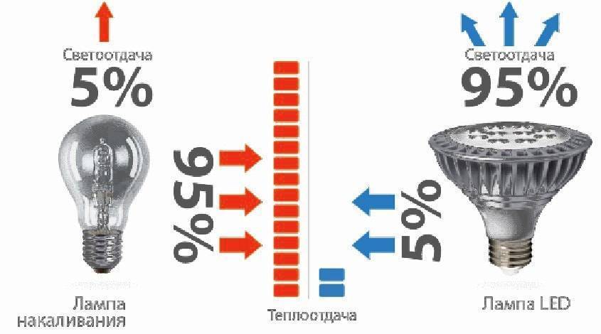 Греются ли светодиодные лампы для дома: особенности конструкции и .