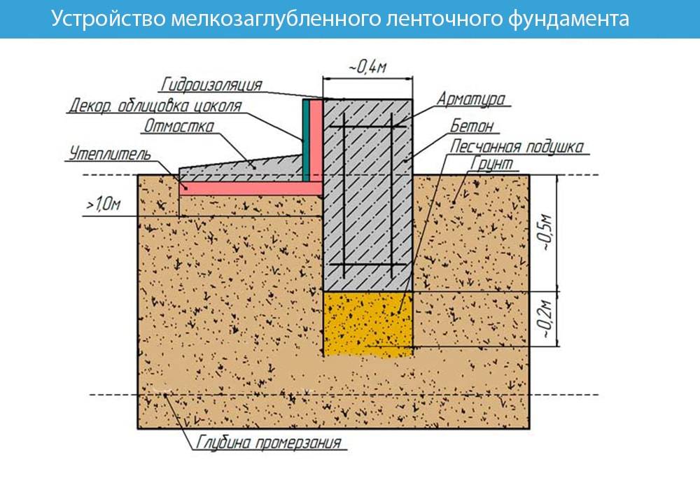 Фундамент для дома из пеноблоков: какой лучше для дома в 2 этажа, устройство, виды, цены в москве