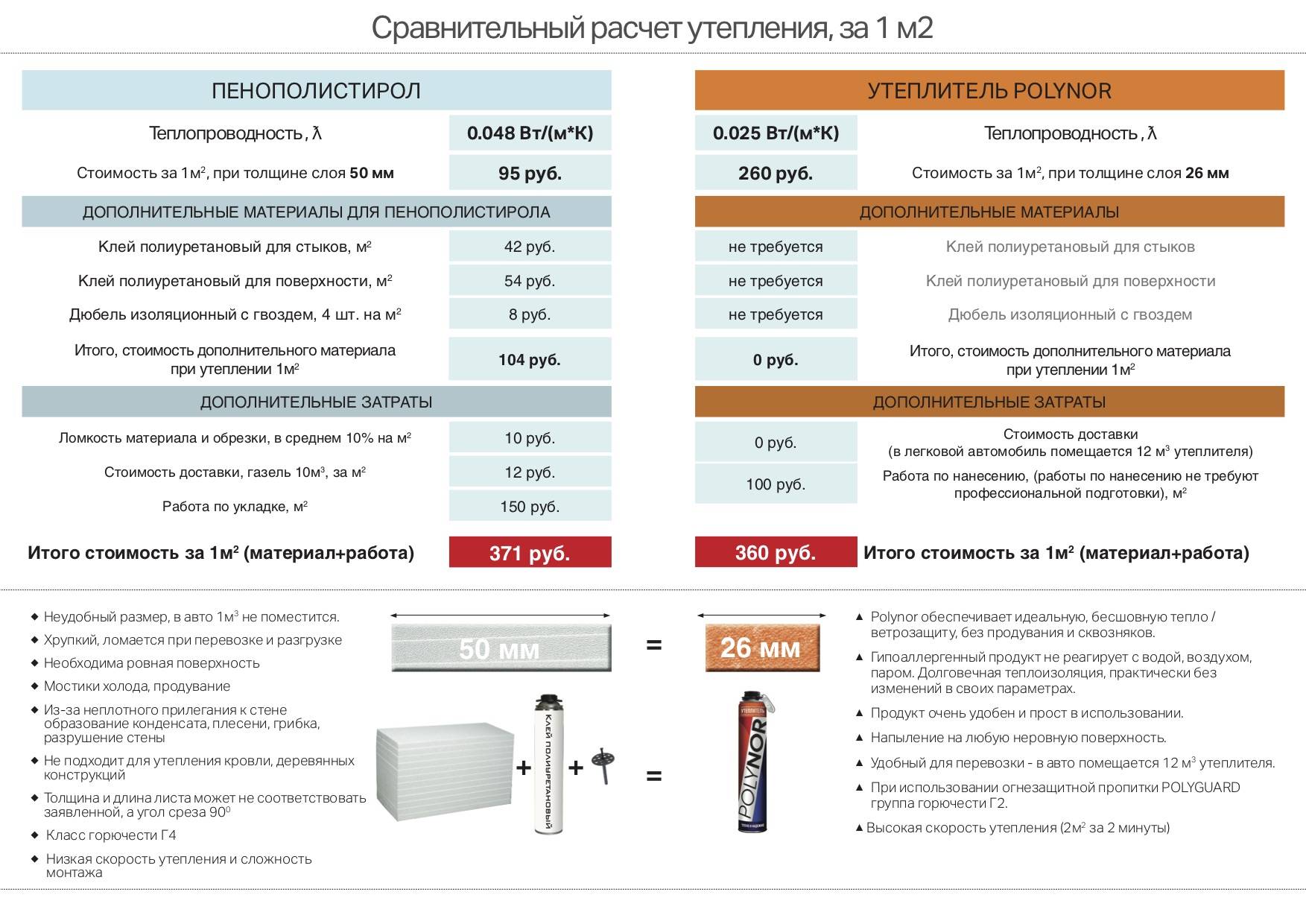 Калькулятор расчета материалов для утепления стены пеноплэксом