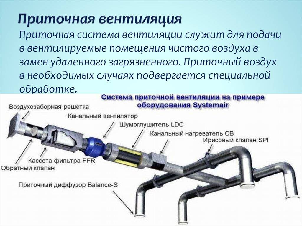 Виды вентиляции: классификация, типы вентиляционных систем