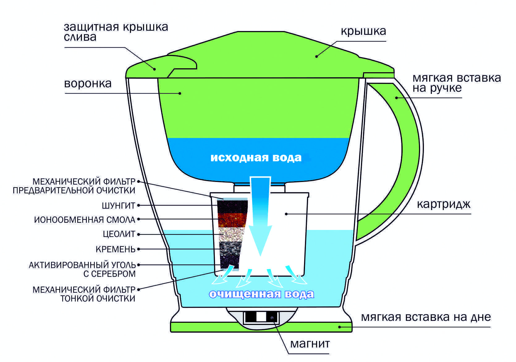 Схема работы фильтра для воды