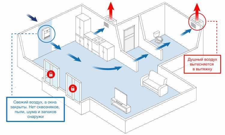 Как проверить вентиляцию в квартире: причины поломок, влияние на работу, инструкция по очистке