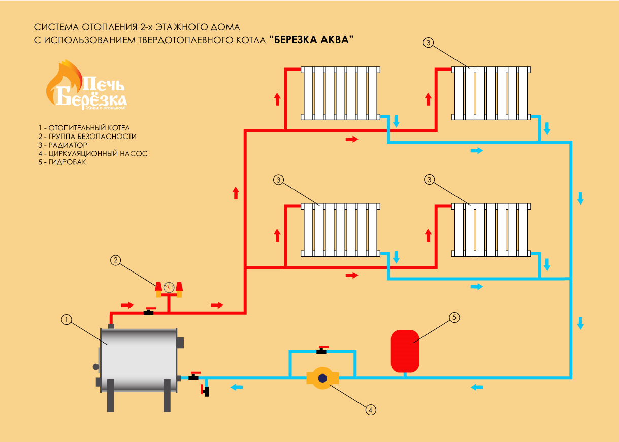 Монтаж отопления в частном доме: выбор системы и ее установка своими руками, схемы и устройство
