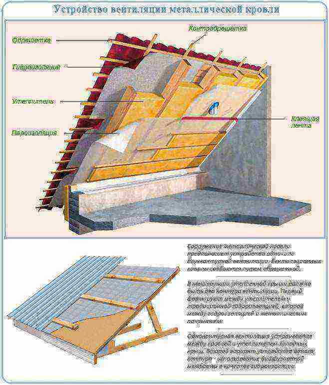 Как и чем утеплить крышу деревянного частного дома