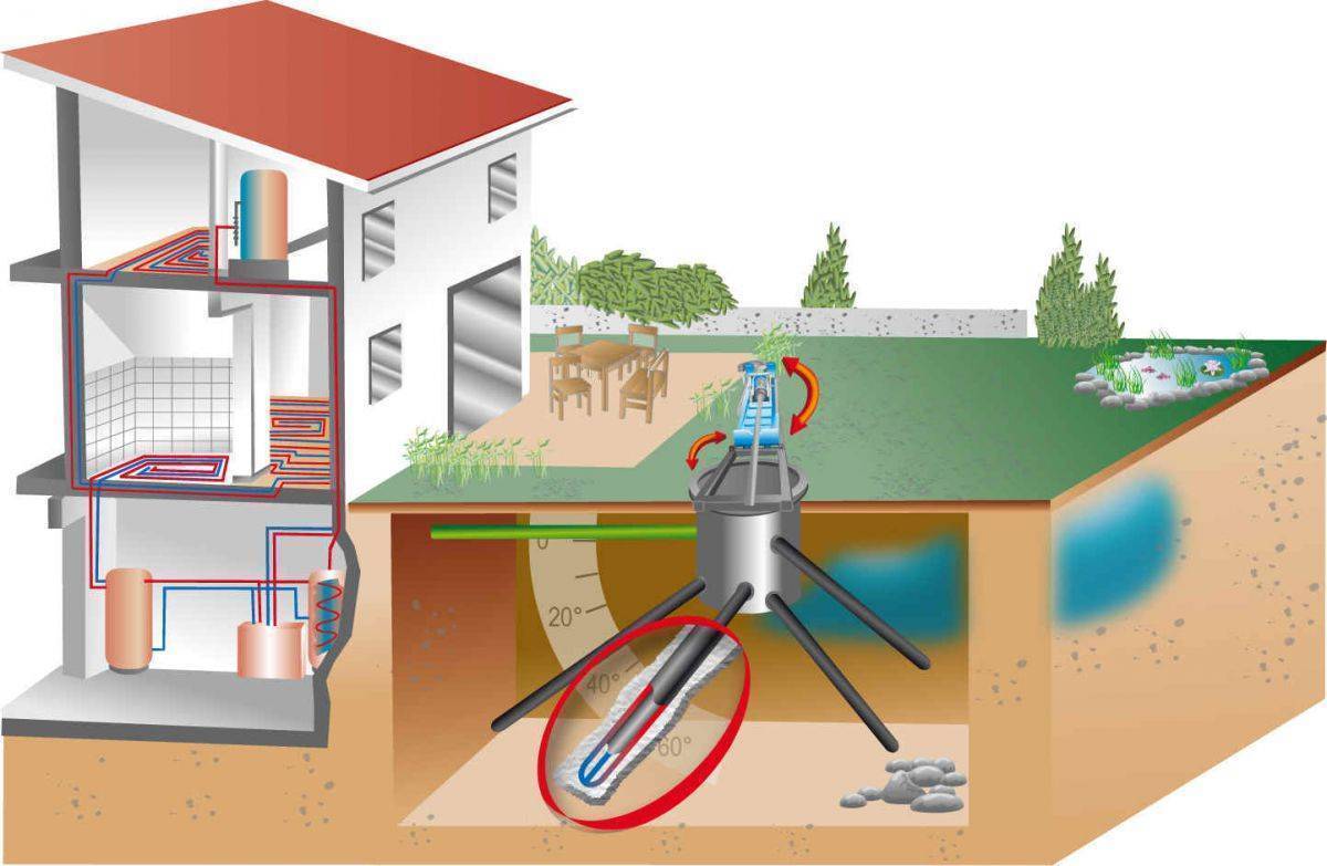 Принципы и схемы работы геотермального отопления в частном доме
